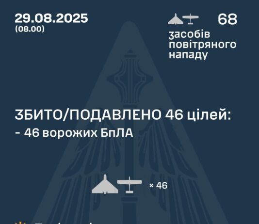 Росія випустила по Україні 68 дронів: сили оборони збили більшість, але є влучання