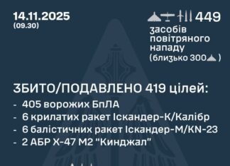 «Кинджали», «Іскандери», «Калібри», «Циркон», «Шахеди»: вночі росія атакувала Україну сотнями ракет і дронів