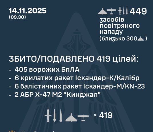 «Кинджали», «Іскандери», «Калібри», «Циркон», «Шахеди»: вночі росія атакувала Україну сотнями ракет і дронів