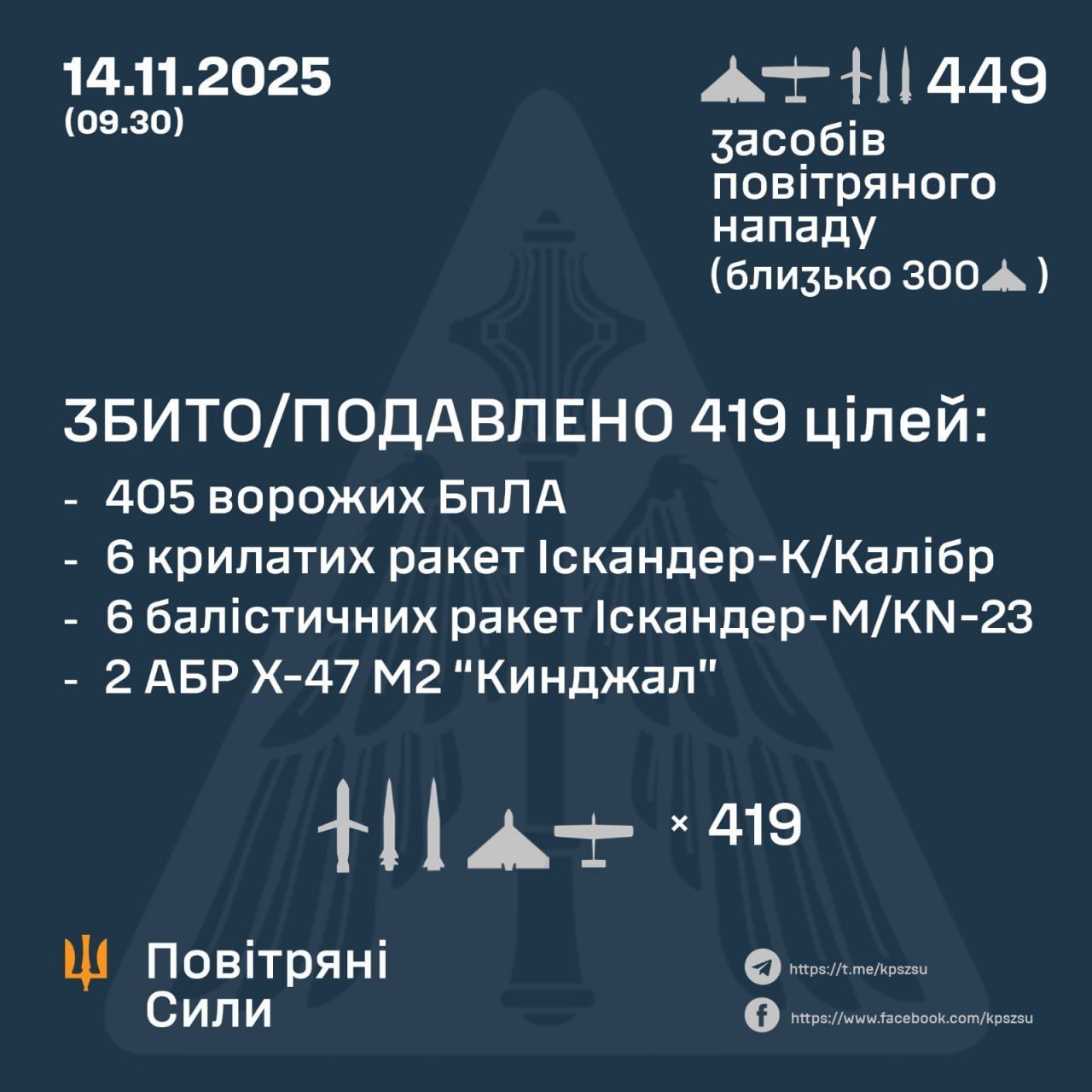 «Кинджали», «Іскандери», «Калібри», «Циркон», «Шахеди»: вночі росія атакувала Україну сотнями ракет і дронів