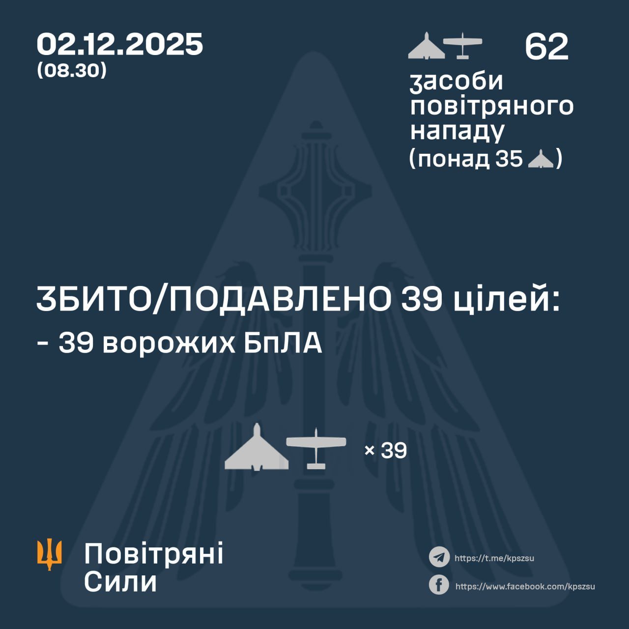 Росія атакувала Україну 62 ударними БпЛА: ППО збила 39 дронів, є влучання