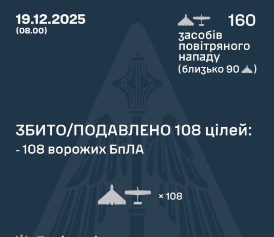 Нічна атака росії: ППО збила 108 дронів, зафіксовано влучання на 23 локаціях
