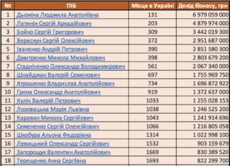 Найбагатші підприємці Чернігівщини: хто увійшов до рейтингу