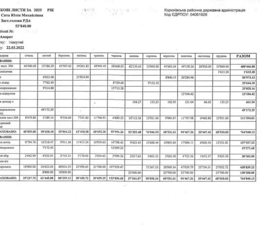 Хто та скільки заробив за 2025 рік у Корюківській РДА