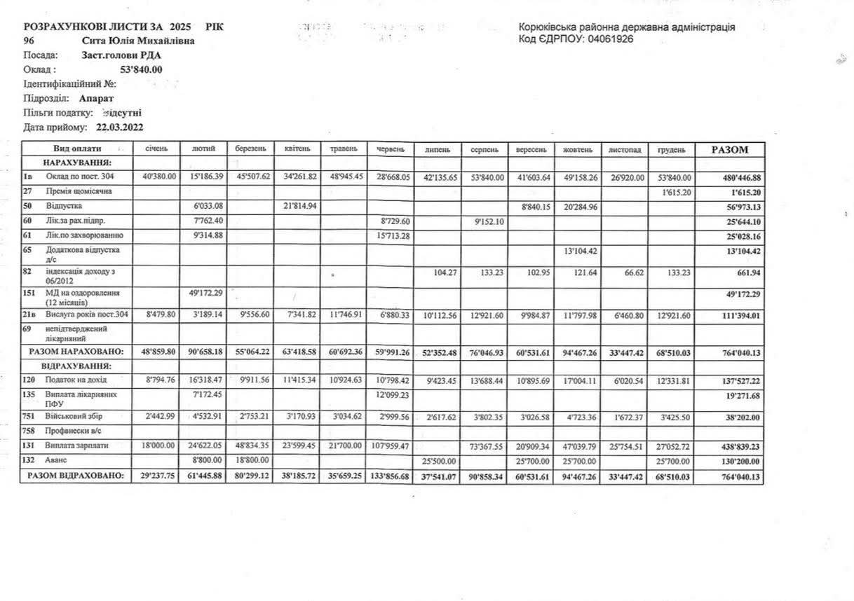 Хто та скільки заробив за 2025 рік у Корюківській РДА
