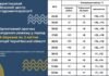 На Чернігівщині прогнозують теплий кінець березня: місцями до +19°C