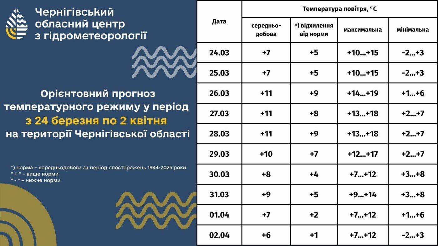 На Чернігівщині прогнозують теплий кінець березня: місцями до +19°C