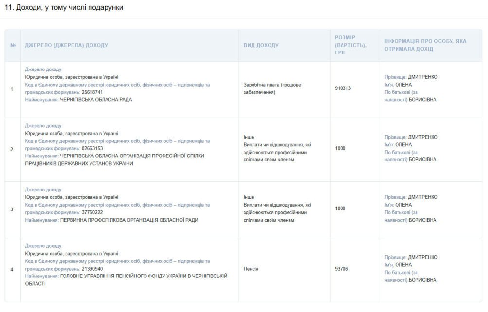 Голова Чернігівської облради Олена Дмитренко задекларувала 3,5 млн. гривень готівки