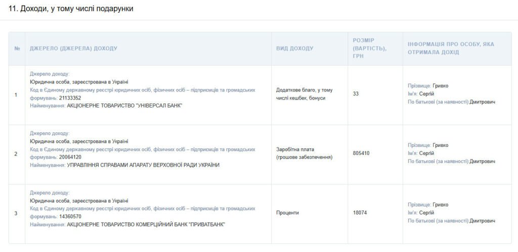 Сергій Гривко задекларував готівку у доларах і гривні на рахунку