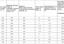У Чернігові рівень води в Десні піднявся на 19 см