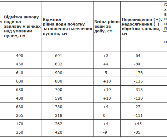 У Чернігові рівень води в Десні піднявся на 19 см