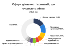 38% нових бізнесів у Чернігівській області у 2025 році очолили жінки