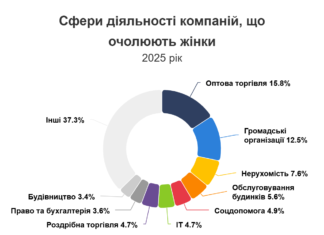 38% нових бізнесів у Чернігівській області у 2025 році очолили жінки
