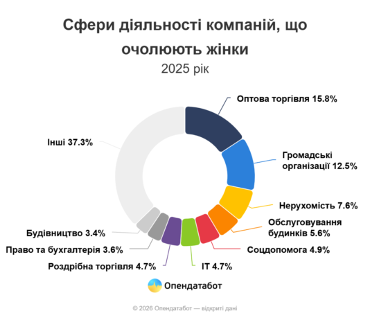 38% нових бізнесів у Чернігівській області у 2025 році очолили жінки