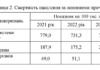 У Чернігові смертність майже вчетверо перевищує народжуваність