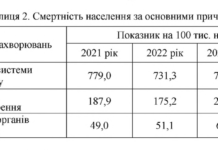 У Чернігові смертність майже вчетверо перевищує народжуваність