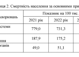 У Чернігові смертність майже вчетверо перевищує народжуваність
