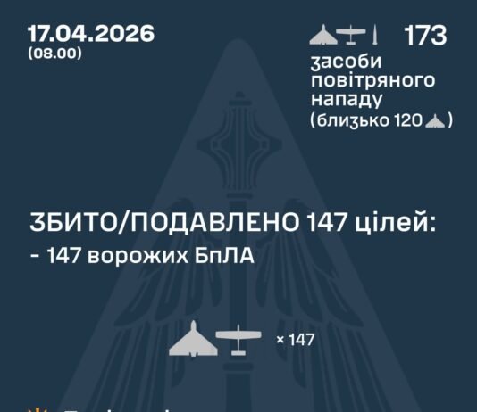 Понад 20 влучань за ніч: чим рф атакувала Україну та як відпрацювала ППО
