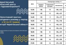 На Чернігівщині очікують до +27°C: прогноз температури на 10 днів