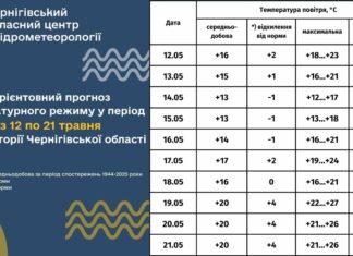 На Чернігівщині очікують до +27°C: прогноз температури на 10 днів