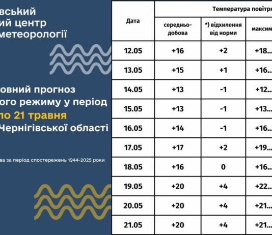 На Чернігівщині очікують до +27°C: прогноз температури на 10 днів