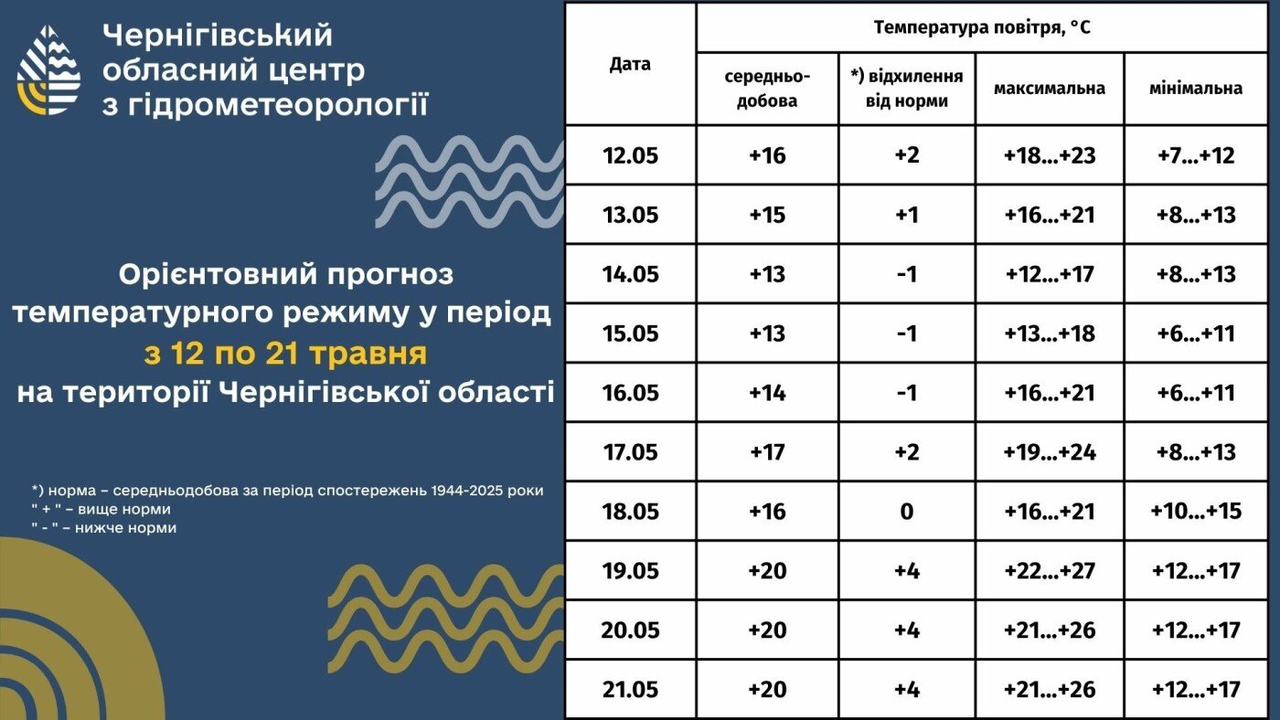 На Чернігівщині очікують до +27°C: прогноз температури на 10 днів