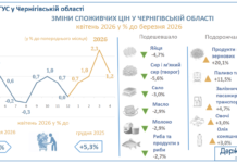 На Чернігівщині зросли ціни: що найбільше подорожчало у квітні