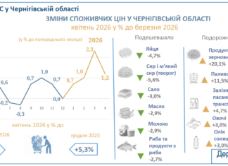 На Чернігівщині зросли ціни: що найбільше подорожчало у квітні