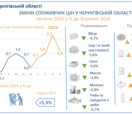 На Чернігівщині зросли ціни: що найбільше подорожчало у квітні