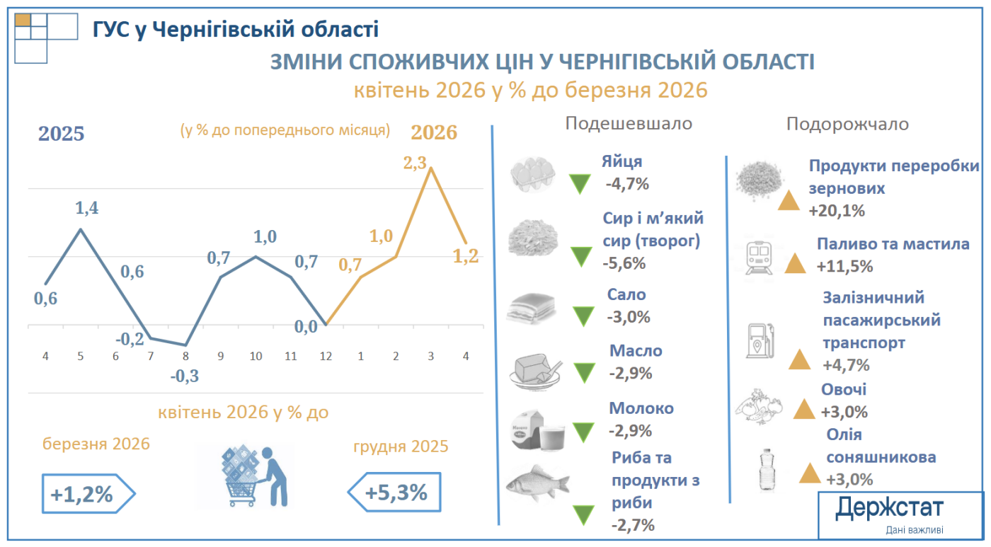 На Чернігівщині зросли ціни: що найбільше подорожчало у квітні