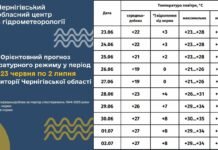 Наприкінці червня на Чернігівщині очікують до +35°C