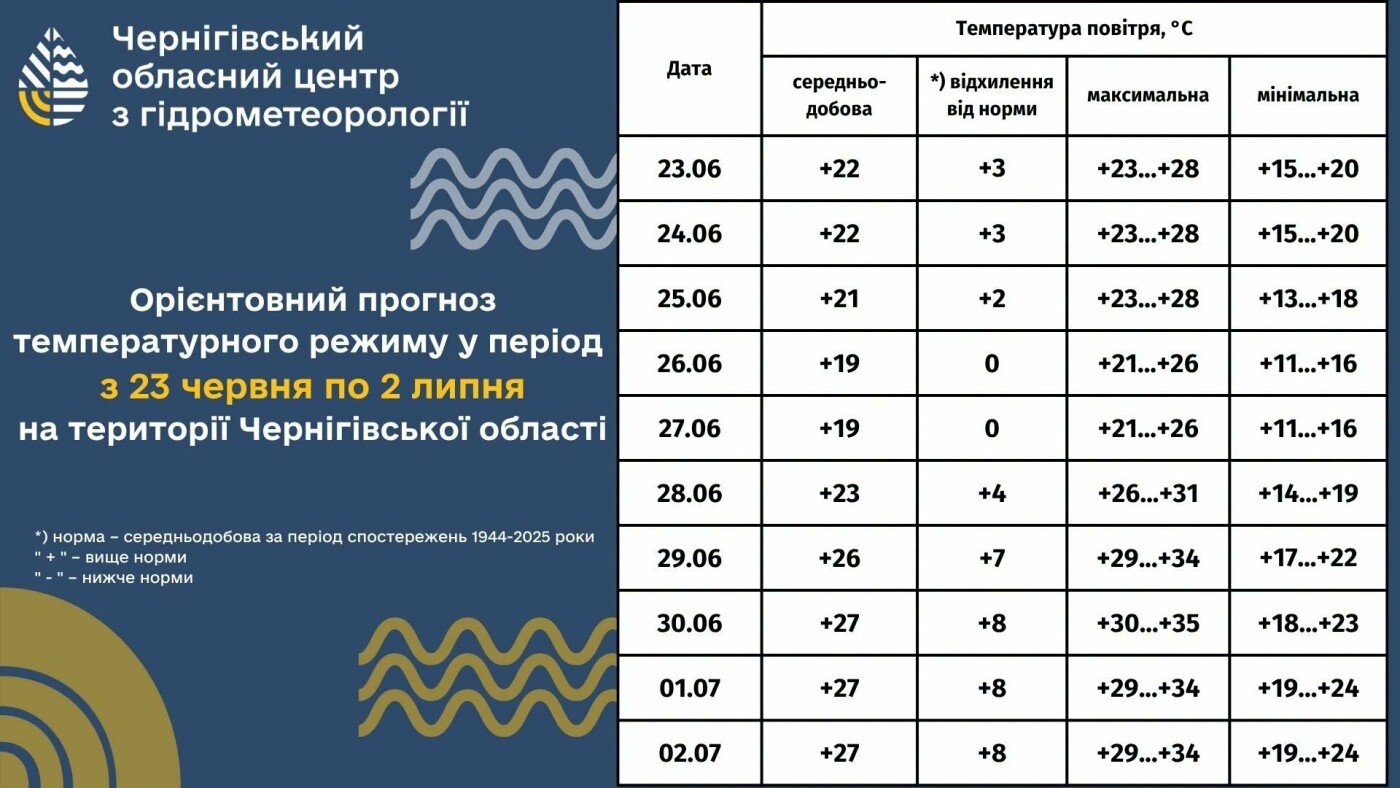 Наприкінці червня на Чернігівщині очікують до +35°C