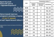 До +27° та без різких температурних гойдалок: якою буде погода на Чернігівщині на початку червня