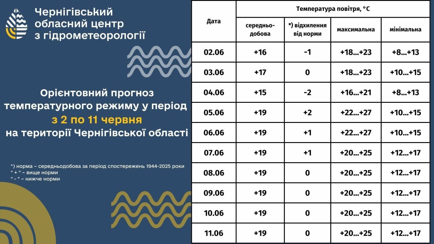 До +27° та без різких температурних гойдалок: якою буде погода на Чернігівщині на початку червня