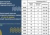 Чернігівщину чекають температурні контрасти: від спеки до прохолодних днів