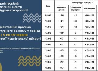 Чернігівщину чекають температурні контрасти: від спеки до прохолодних днів