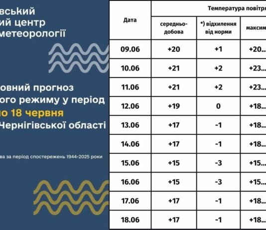 Чернігівщину чекають температурні контрасти: від спеки до прохолодних днів