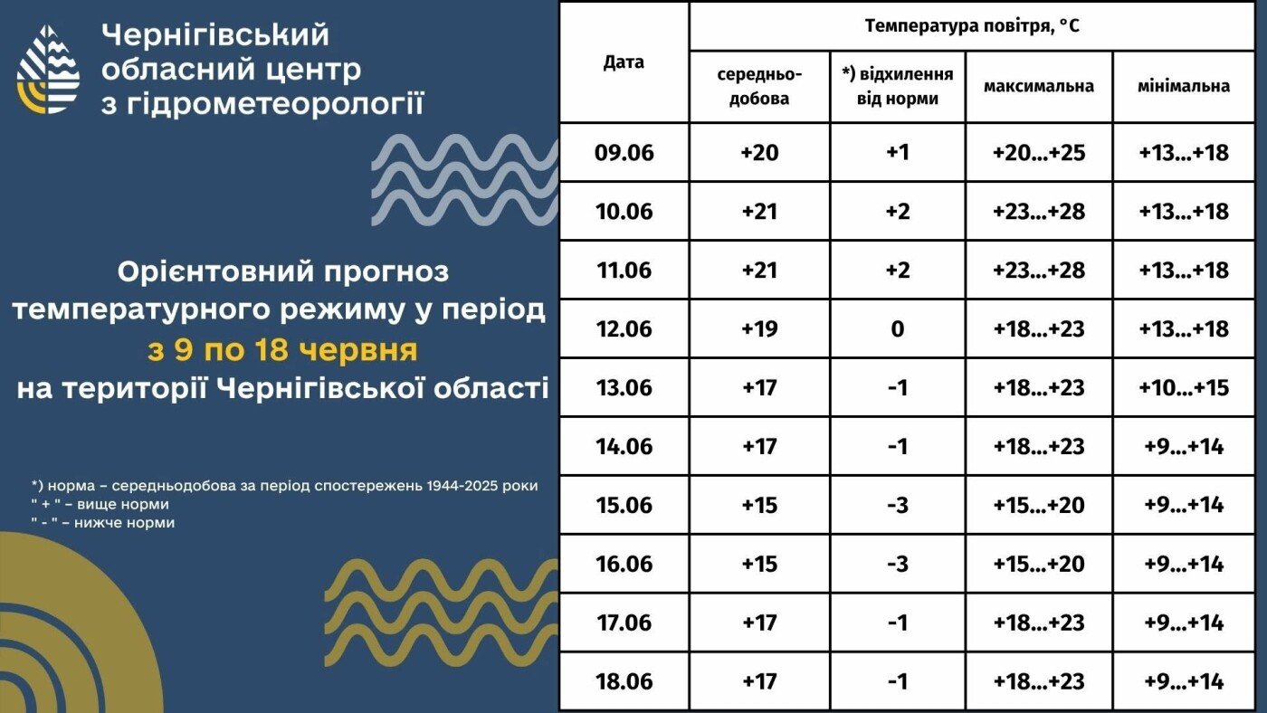 Чернігівщину чекають температурні контрасти: від спеки до прохолодних днів