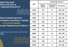 На Чернігівщині очікується до +30°C, але ненадовго: прогноз на 10 днів
