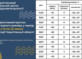 На Чернігівщині очікується до +30°C, але ненадовго: прогноз на 10 днів