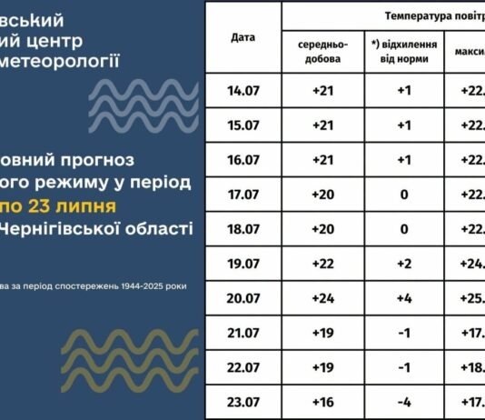 На Чернігівщині очікується до +30°C, але ненадовго: прогноз на 10 днів