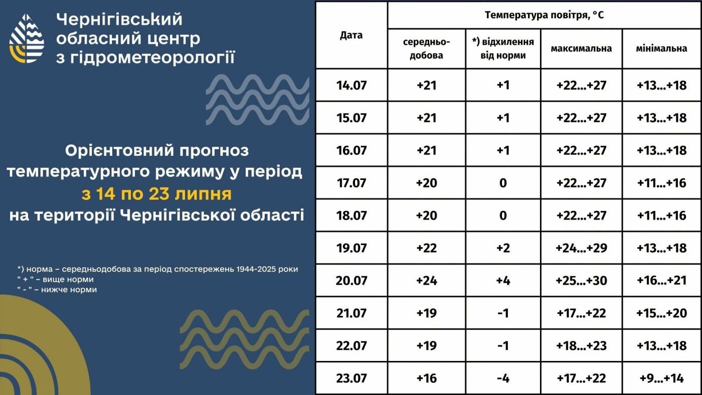 На Чернігівщині очікується до +30°C, але ненадовго: прогноз на 10 днів