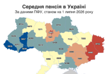 Середня пенсія на Чернігівщині становить майже 6,8 тисячі гривень