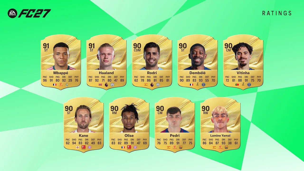 Мбаппе та Голанд на вершині — стали відомі рейтинги футболістів у EA Sports FC 27